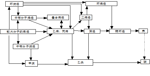 乙烯裂解產(chǎn)生的有害氣體有哪些？